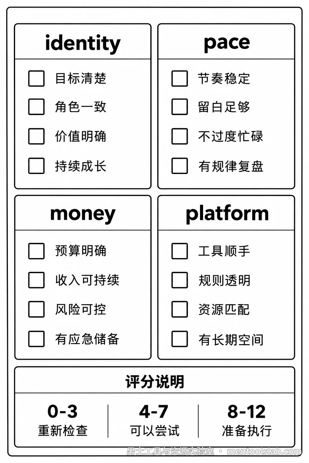自查表本体:15题四组+计分规则
